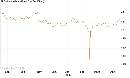 Call auf eBay [BNP Paribas Emissions- und Handelsges.] Chart