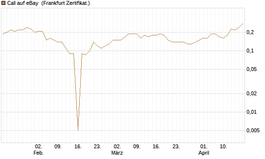 Call auf eBay [BNP Paribas Emissions- und Handelsges.] Chart