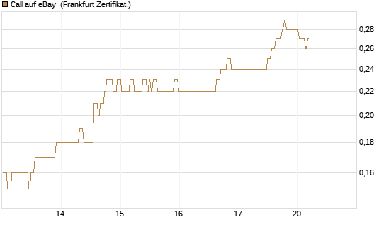 Call auf eBay [BNP Paribas Emissions- und Handelsges.] Chart