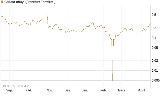 Call auf eBay [BNP Paribas Emissions- und Handelsges.] Chart
