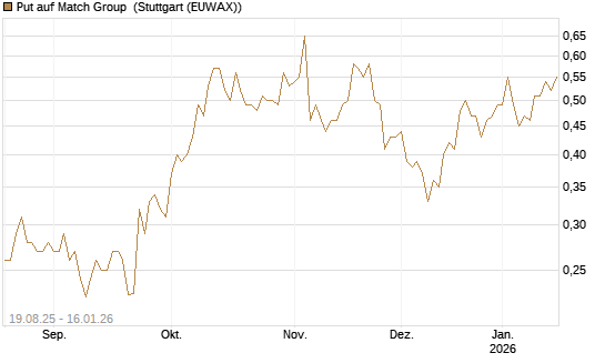 Put auf Match Group [Vontobel] Chart