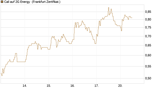 Call auf 2G Energy [DZ BANK AG] Chart