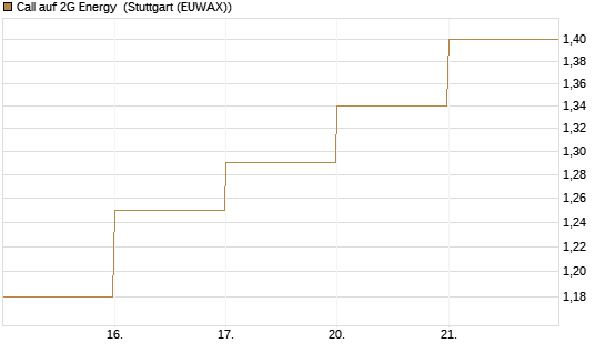 Call auf 2G Energy [DZ BANK AG] Chart
