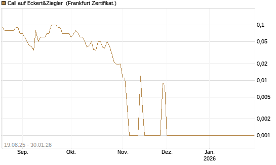 Call auf Eckert&Ziegler [DZ BANK AG] Chart