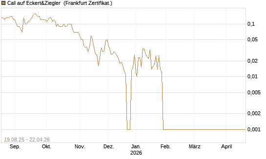 Call auf Eckert&Ziegler [DZ BANK AG] Chart