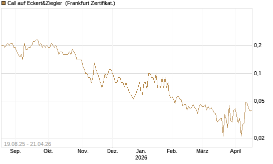 Call auf Eckert&Ziegler [DZ BANK AG] Chart