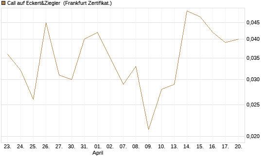 Call auf Eckert&Ziegler [DZ BANK AG] Chart