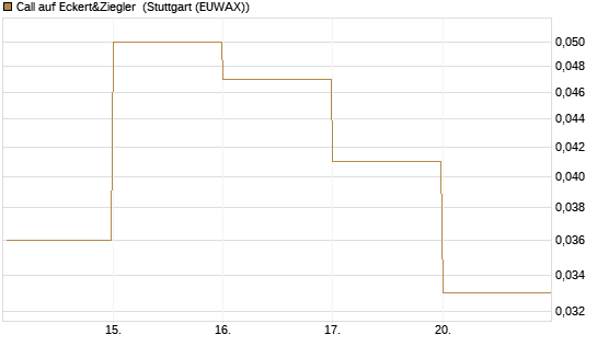 Call auf Eckert&Ziegler [DZ BANK AG] Chart