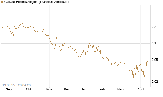 Call auf Eckert&Ziegler [DZ BANK AG] Chart