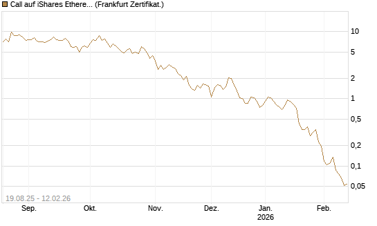 Call auf iShares Ethereum Trust ETF [Vontobel] Chart
