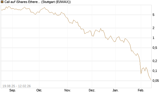 Call auf iShares Ethereum Trust ETF [Vontobel] Chart