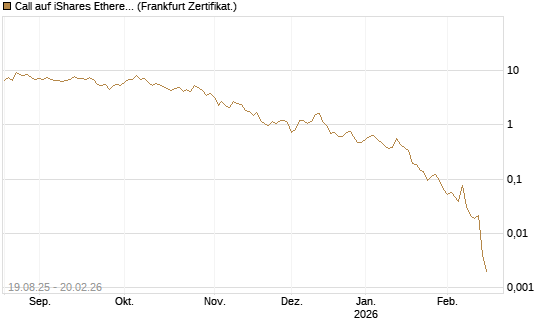Call auf iShares Ethereum Trust ETF [Vontobel] Chart