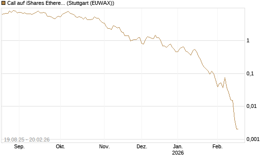 Call auf iShares Ethereum Trust ETF [Vontobel] Chart