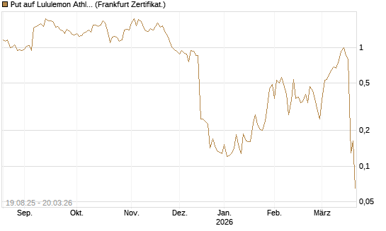 Put auf Lululemon Athletica [Vontobel] Chart