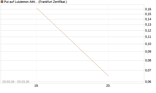 Put auf Lululemon Athletica [Vontobel] Chart