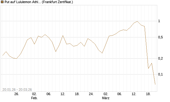 Put auf Lululemon Athletica [Vontobel] Chart