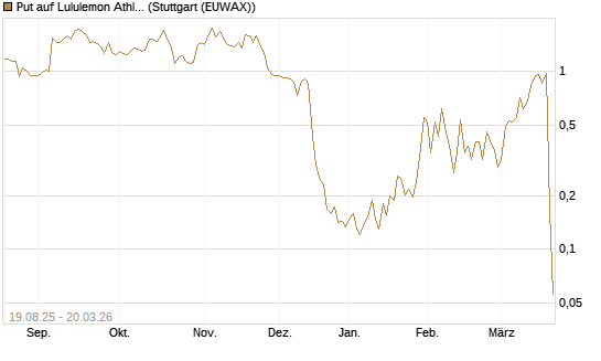 Put auf Lululemon Athletica [Vontobel] Chart