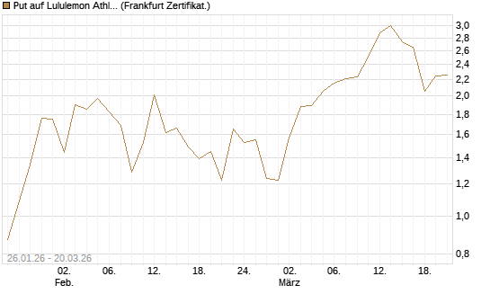 Put auf Lululemon Athletica [Vontobel] Chart