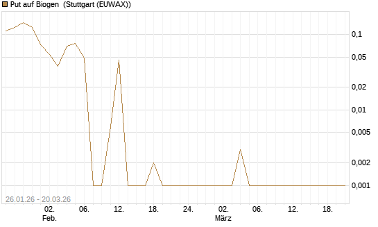 Put auf Biogen [Vontobel] Chart