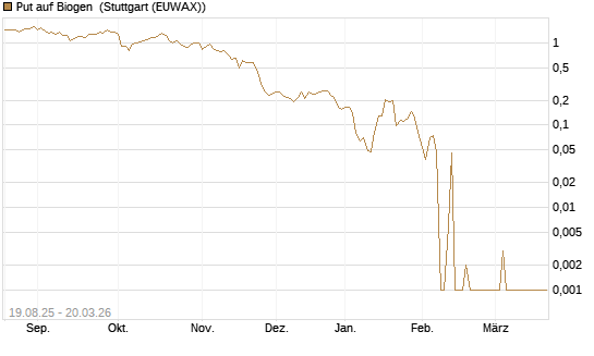 Put auf Biogen [Vontobel] Chart