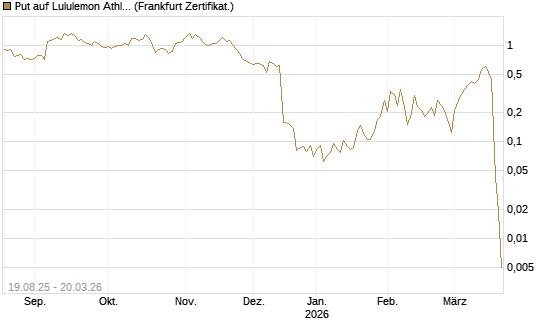 Put auf Lululemon Athletica [Vontobel] Chart