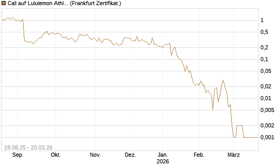 Call auf Lululemon Athletica [Vontobel] Chart