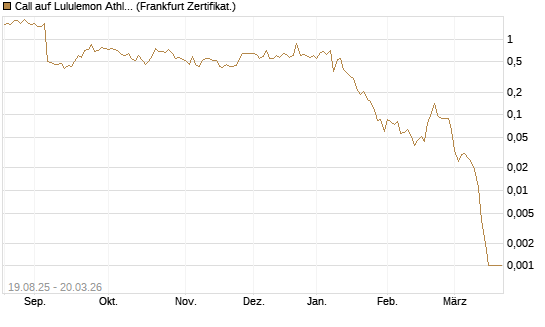 Call auf Lululemon Athletica [Vontobel] Chart