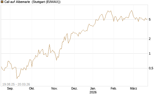 Call auf Albemarle [Vontobel] Chart