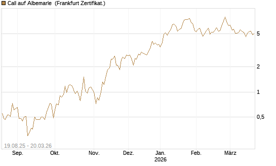 Call auf Albemarle [Vontobel] Chart