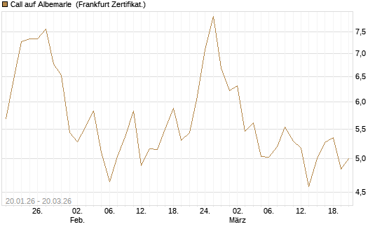 Call auf Albemarle [Vontobel] Chart