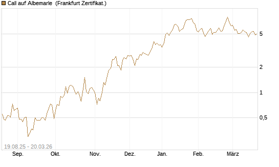 Call auf Albemarle [Vontobel] Chart