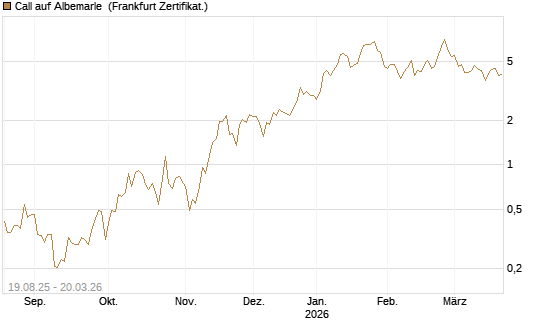 Call auf Albemarle [Vontobel] Chart