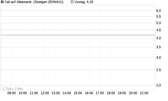 Call auf Albemarle [Vontobel] Chart