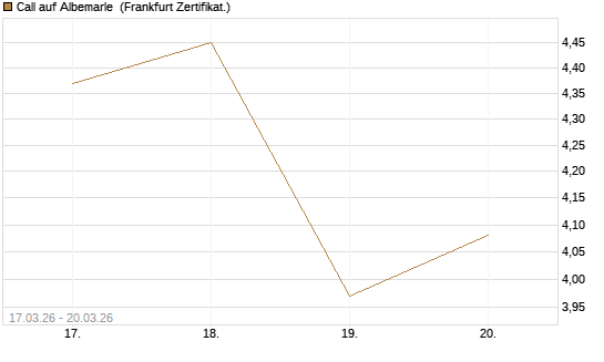 Call auf Albemarle [Vontobel] Chart