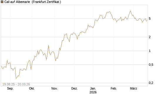 Call auf Albemarle [Vontobel] Chart