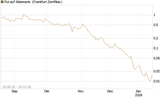 Put auf Albemarle [Vontobel] Chart