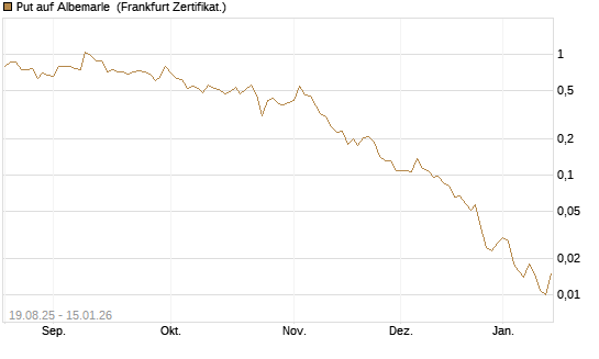 Put auf Albemarle [Vontobel] Chart