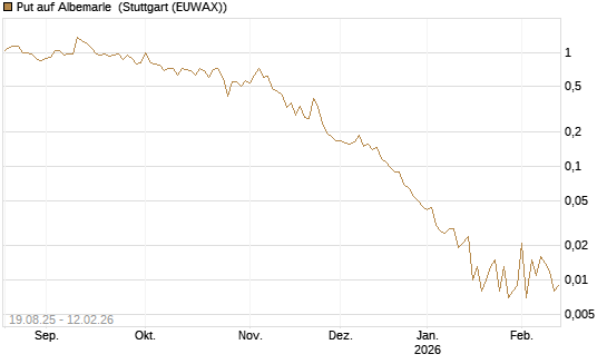 Put auf Albemarle [Vontobel] Chart