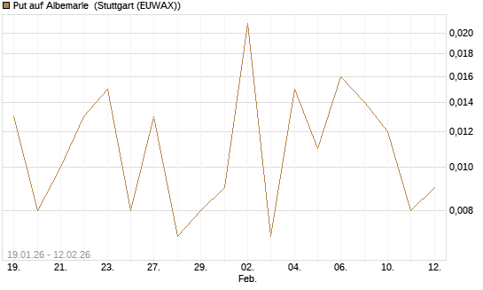 Put auf Albemarle [Vontobel] Chart