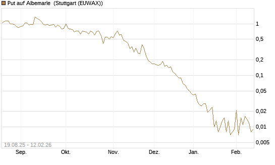 Put auf Albemarle [Vontobel] Chart