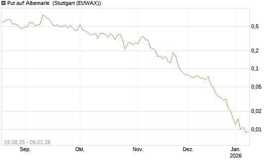 Put auf Albemarle [Vontobel] Chart
