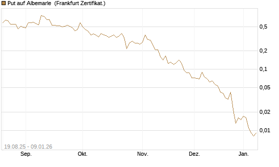 Put auf Albemarle [Vontobel] Chart