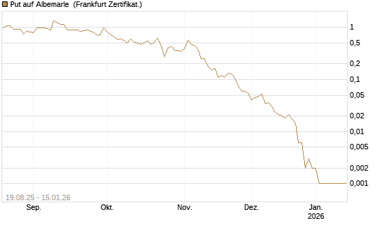 Put auf Albemarle [Vontobel] Chart
