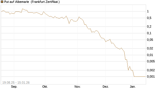 Put auf Albemarle [Vontobel] Chart