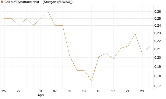 Call auf Dynatrace Holdings LLC [Morgan Stanley & Co. Int. plc] Chart