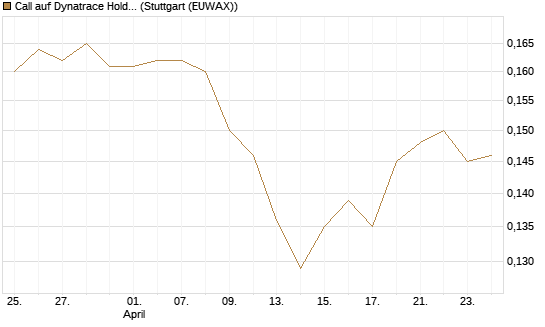 Call auf Dynatrace Holdings LLC [Morgan Stanley & Co. Int. plc] Chart
