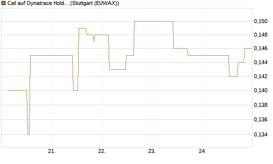 Call auf Dynatrace Holdings LLC [Morgan Stanley & Co. Int. plc] Chart