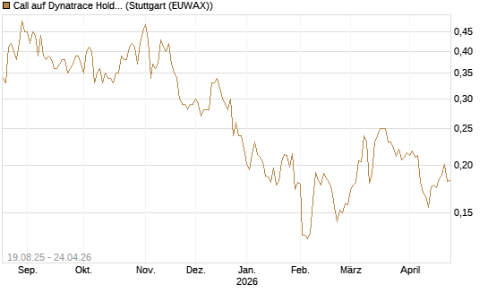 Call auf Dynatrace Holdings LLC [Morgan Stanley & Co. Int. plc] Chart