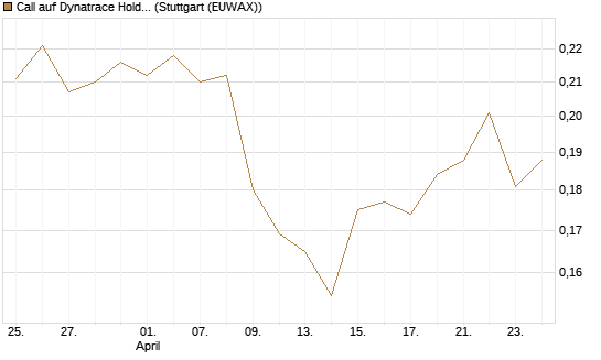 Call auf Dynatrace Holdings LLC [Morgan Stanley & Co. Int. plc] Chart