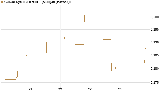 Call auf Dynatrace Holdings LLC [Morgan Stanley & Co. Int. plc] Chart